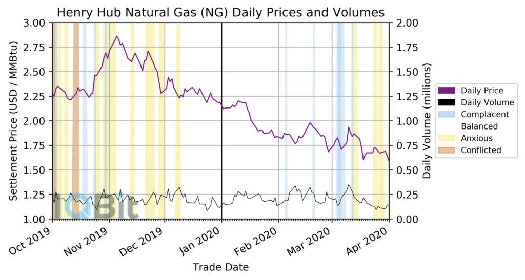 msm natural gas chart
