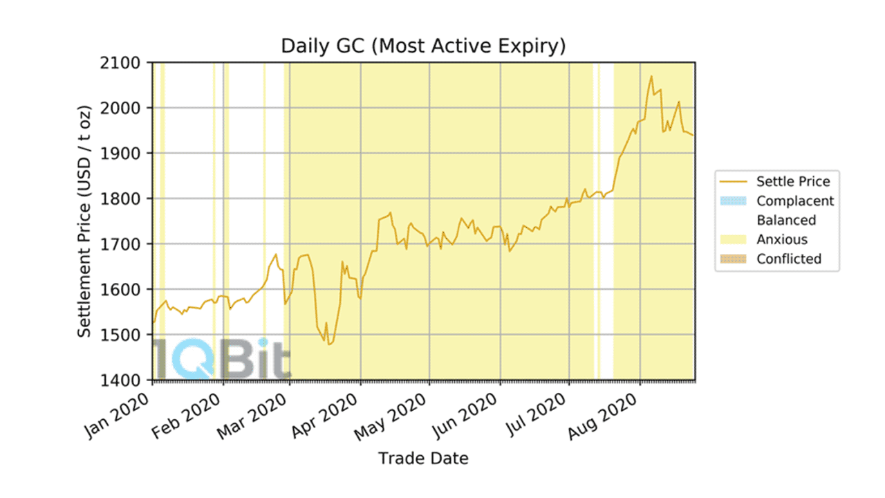 daily gold sentiment chart