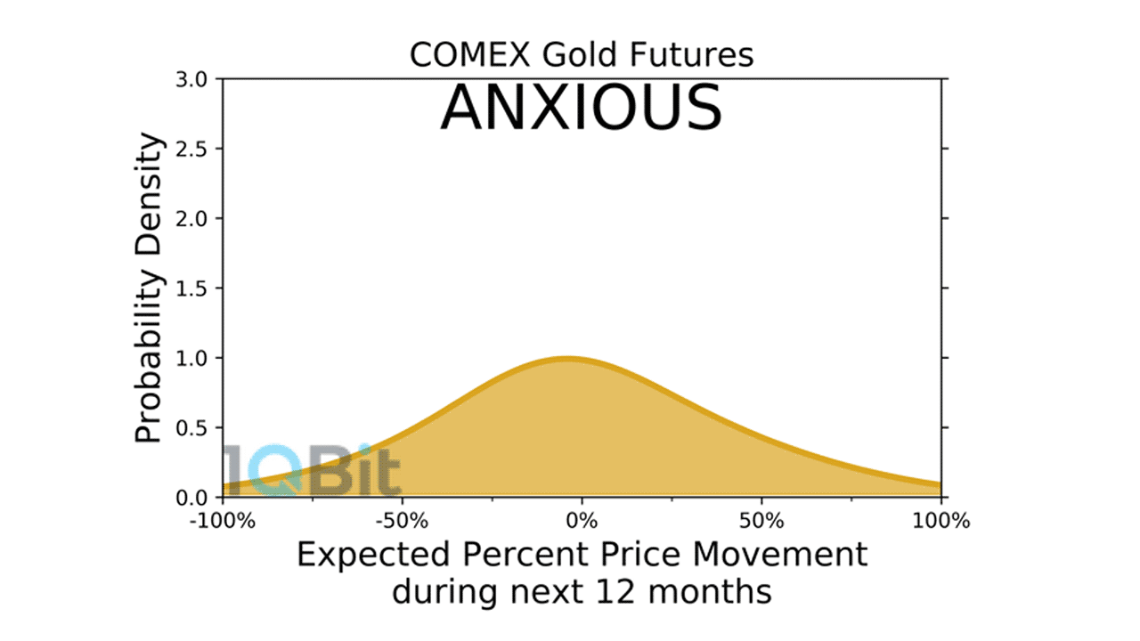 COMEX gold futures sentiment chart