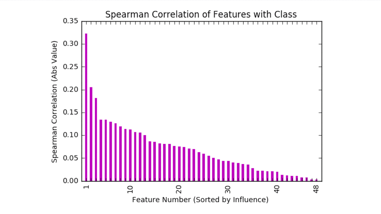 Spearman correlation of features with class graph