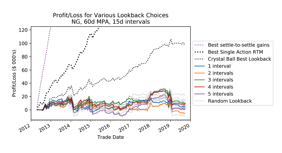 Profit/Loss for Various Lookback Choices