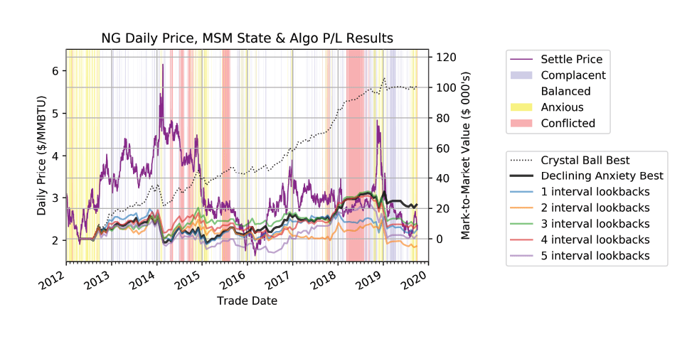 NG Daily Price, MSM State & Algo P/L Results