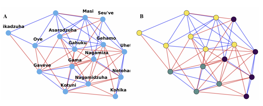 Community detection problem for a real-world dataset.1 The relation between tribal groups of the Eastern Central Highlands of New Guinea is shown. The tribal groups are represented using nodes. Purple links denote a friendly relation between groups. Orange links denote an antagonistic relation between groups. 
