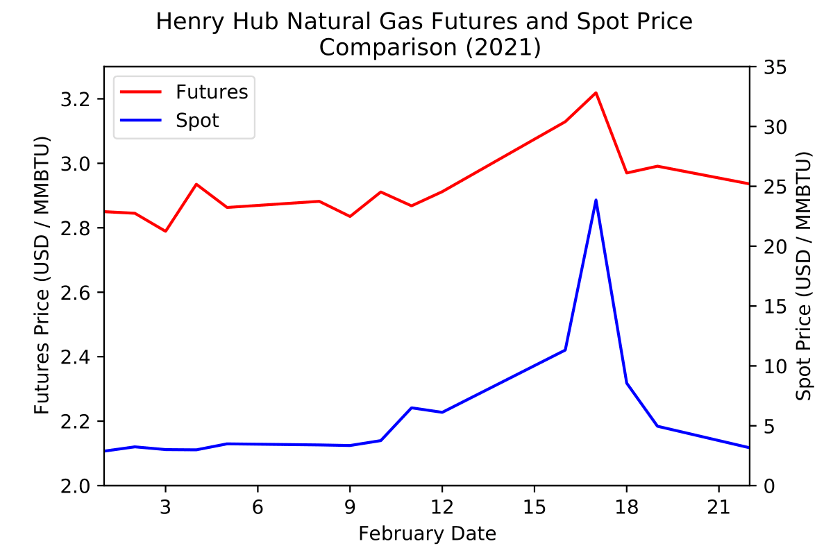 Texas Freezes and the Natgas Futures Market Barely Warms 