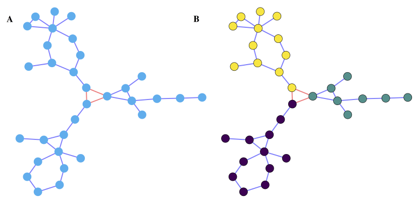 Example of a graph consisting of 32 nodes divided into three clusters of 8, 12, and 12. The nodes represent users that are connected by purple or orange edges, denoting a positive or negative relationship between them, respectively. 