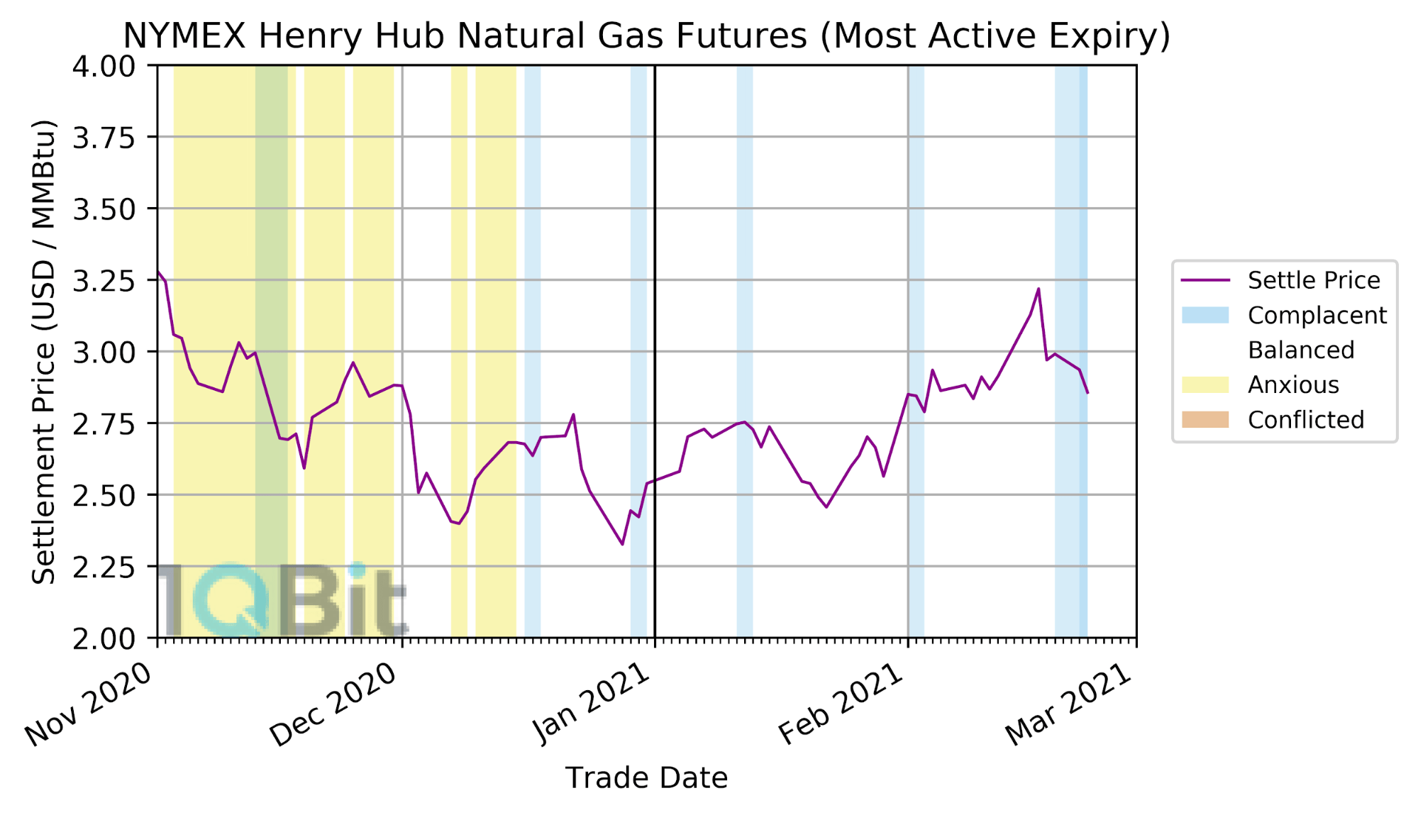 Texas Freezes and the Natgas Futures Market Barely Warms 